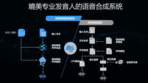 技術(shù)分享 從微軟智能語(yǔ)音合成到智能有聲內(nèi)容創(chuàng)作